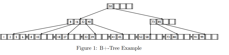 8 16 32 40
50
|1||2||5|6|-|8||10|||| |||18||27|||| ||-|-||32||39|||||||||41||45||||||||||52|| 58 ||
Figure 1: B+-Tree Example
73 85
||73||80|||||||||91||9⁹||||||||||