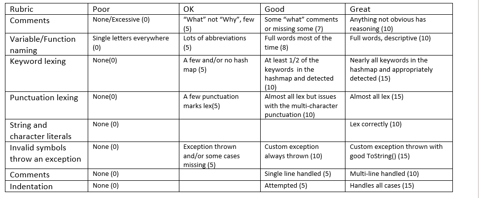 Rubric
Comments
Variable/Function
naming
Keyword lexing
Punctuation lexing
String and
character literals
Invalid symbols
throw an exception
Comments
Indentation
Poor
None/Excessive (0)
Single letters everywhere
(0)
None(0)
None(0)
None (0)
None (0)
None (0)
None (0)
OK
"What" not "Why", few
(5)
Lots of abbreviations
(5)
A few and/or no hash
map (5)
A few punctuation
marks lex(5)
Exception thrown
and/or some cases
missing (5)
Good
Some "what" comments
or missing some (7)
Full words most of the
time (8)
At least 1/2 of the
keywords in the
hashmap and detected
(10)
Almost all lex but issues
with the multi-character
punctuation (10)
Custom exception
always thrown (10)
Single line handled (5)
Attempted (5)
Great
Anything not obvious has
reasoning (10)
Full words, descriptive (10)
Nearly all keywords in the
hashmap and appropriately
detected (15)
Almost all lex (15)
Lex correctly (10)
Custom exception thrown with
good ToString() (15)
Multi-line handled (10)
Handles all cases (15)