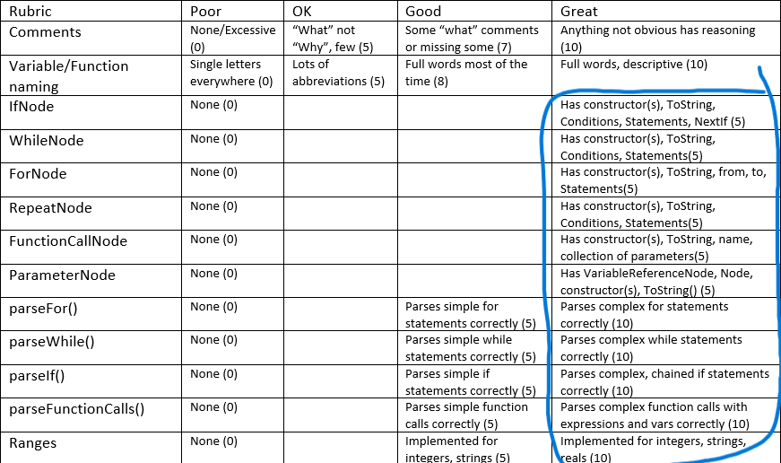 Rubric
Comments
Variable/Function
naming
IfNode
WhileNode
ForNode
RepeatNode
FunctionCallNode
ParameterNode
parseFor()
parseWhile()
parself()
parseFunctionCalls()
Ranges
Poor
None/Excessive
(0)
Single letters
everywhere (0)
None (0)
None (0)
None (0)
None (0)
None (0)
None (0)
None (0)
None (0)
None (0)
None (0)
None (0)
OK
"What" not
"Why", few (5)
Lots of
abbreviations (5)
Good
Some "what" comments
or missing some (7)
Full words most of the
time (8)
Parses simple for
statements correctly (5)
Parses simple while
statements correctly (5)
Parses simple if
statements correctly (5)
Parses simple function
calls correctly (5)
Implemented for
integers, strings (5)
Great
Anything not obvious has reasoning
(10)
Full words, descriptive (10)
Has constructor(s), ToString,
Conditions, Statements, Nextlf (5)
Has constructor(s), ToString,
Conditions, Statements(5)
Has constructor(s), ToString, from, to,
Statements(5)
Has constructor(s), ToString,
Conditions, Statements(5)
Has constructor(s), ToString, name,
collection of parameters(5)
Has VariableReferenceNode, Node,
constructor(s), ToString() (5)
Parses complex for statements
correctly (10)
Parses complex while statements
correctly (10)
Parses complex, chained if statements
correctly (10)
Parses complex function calls with
expressions and vars correctly (10)
Implemented for integers, strings,
reals (10)