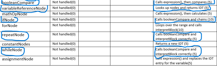 booleanCompare
variable ReferenceNode
mathOpNode
ifNode
forNode
repeatNode
constantNodes
whileNode
assignmentNode
Not handled (0)
Not handled (0)
Not handled (0)
Not handled (0)
Not handled(0)
Not handled (0)
Not handled (0)
Not handled (0)
Not handled(0)
Calls expression(), then compares (5)
Looks up nodes and returns IDT (5)
Calls expression(), then calculates (5)
Calls booleanCompare and chains (10)
Loops over the range and calls
interpretBlock(10)
Calls booleanCompare and
interpretBlock correctly (5)
Returns a new IDT (5)
Calls booleanCompare and
interpretBlock correctly (5)
calls expression() and replaces the IDT
entry for the variable(5)