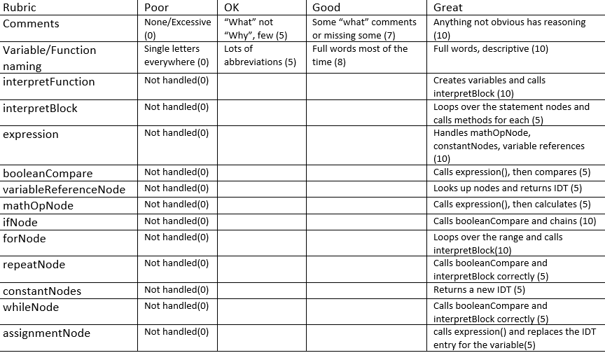 Rubric
Comments
Variable/Function
naming
interpretFunction
interpretBlock
expression
booleanCompare
variableReferenceNode
mathOpNode
ifNode
forNode
repeatNode
constantNodes
whileNode
assignmentNode
Poor
None/Excessive
(0)
Single letters
everywhere (0)
Not handled (0)
Not handled (0)
Not handled (0)
Not handled (0)
Not handled (0)
Not handled(0)
Not handled(0)
Not handled (0)
Not handled (0)
Not handled (0)
Not handled (0)
Not handled (0)
OK
"What" not
"Why", few (5)
Lots of
abbreviations (5)
Good
Some "what" comments
or missing some (7)
Full words most of the
time (8)
Great
Anything not obvious has reasoning
(10)
Full words, descriptive (10)
Creates variables and calls
interpretBlock (10)
Loops over the statement nodes and
calls methods for each (5)
Handles mathOpNode,
constantNodes, variable references
(10)
Calls expression(), then compares (5)
Looks up nodes and returns IDT (5)
Calls expression (), then calculates (5)
Calls booleanCompare and chains (10)
Loops over the range and calls
interpretBlock(10)
Calls booleanCompare and
interpretBlock correctly (5)
Returns a new IDT (5)
Calls booleanCompare and
interpretBlock correctly (5)
calls expression() and replaces the IDT
entry for the variable(5)