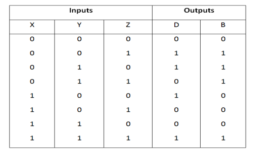 X
0
0
1
1
1
1
Inputs
Y
0
0
1
1
0
0
1
1
N
O
1
0
1
0
1
0
1
D
0
1
1
0
1
1
Outputs
B
O
1
1
1
0
0
0
1