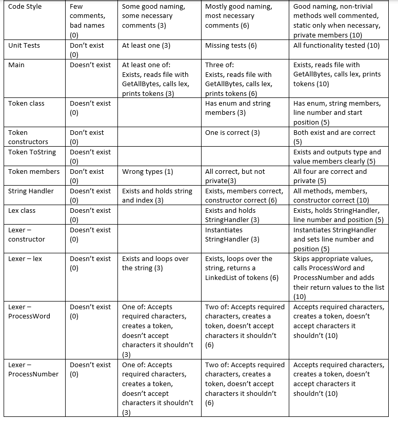 Code Style
Unit Tests
Main
Token class
Token
Don't exist
(0)
Doesn't exist
(0)
Token members Don't exist
(0)
Doesn't exist
(0)
Doesn't exist
(0)
Doesn't exist
(0)
constructors
Token ToString
String Handler
Lex class
Lexer -
constructor
Lexer - lex
Lexer -
ProcessWord
Few
comments,
bad names
(0)
Don't exist
(0)
Doesn't exist
Lexer -
ProcessNumber
Doesn't exist
(0)
Doesn't exist
(0)
Doesn't exist
(0)
Doesn't exist
(0)
Some good naming,
some necessary
comments (3)
At least one (3)
At least one of:
Exists, reads file with
GetAllBytes, calls lex,
prints tokens (3)
Wrong types (1)
Exists and holds string
and index (3)
Exists and loops over
the string (3)
One of: Accepts
required characters,
creates a token,
doesn't accept
characters it shouldn't
(3)
One of: Accepts
required characters,
creates a token,
doesn't accept
characters it shouldn't
(3)
Mostly good naming,
most necessary
comments (6)
Missing tests (6)
Three of:
Exists, reads file with
GetAllBytes, calls lex,
prints tokens (6)
Has enum and string
members (3)
One is correct (3)
All correct, but not
private(3)
Exists, members correct,
constructor correct (6)
Exists and holds
StringHandler (3)
Instantiates
StringHandler (3)
Exists, loops over the
string, returns a
Linked List of tokens (6)
Two of: Accepts required
characters, creates a
token, doesn't accept
characters it shouldn't
(6)
Two of: Accepts required
characters, creates a
token, doesn't accept
characters it shouldn't
(6)
Good naming, non-trivial
methods well commented,
static only when necessary,
private members (10)
All functionality tested (10)
Exists, reads file with
GetAllBytes, calls lex, prints
tokens (10)
Has enum, string members,
line number and start
position (5)
Both exist and are correct
(5)
Exists and outputs type and
value members clearly (5)
All four are correct and
private (5)
All methods, members,
constructor correct (10)
Exists, holds StringHandler,
line number and position (5)
Instantiates StringHandler
and sets line number and
position (5)
Skips appropriate values,
calls ProcessWord and
ProcessNumber and adds
their return values to the list
(10)
Accepts required characters,
creates a token, doesn't
accept characters it
shouldn't (10)
Accepts required characters,
creates a token, doesn't
accept characters it
shouldn't (10)