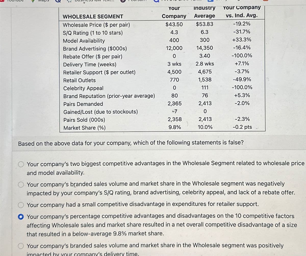 Your
Industry
Your Company
WHOLESALE SEGMENT
Company
Average
vs. Ind. Avg.
Wholesale Price ($ per pair)
$43.50
$53.83
-19.2%
S/Q Rating (1 to 10 stars)
4.3
6.3
-31.7%
Model Availability
400
300
+33.3%
Brand Advertising ($000s)
12,000
14,350
-16.4%
Rebate Offer ($ per pair)
0
3.40
-100.0%
Delivery Time (weeks)
3 wks
2.8 wks
+7.1%
Retailer Support ($ per outlet)
4,500
4,675
-3.7%
Retail Outlets
770
1,538
-49.9%
Celebrity Appeal
0
111
-100.0%
Brand Reputation (prior-year average)
80
76
+5.3%
Pairs Demanded
2,365
2,413
-2.0%
Gained/Lost (due to stockouts)
-7
0
Pairs Sold (000s)
2,358
2,413
Market Share (%)
9.8%
10.0%
-2.3%
-0.2 pts
Based on the above data for your company, which of the following statements is false?
Your company's two biggest competitive advantages in the Wholesale Segment related to wholesale price
and model availability.
Your company's branded sales volume and market share in the Wholesale segment was negatively
impacted by your company's S/Q rating, brand advertising, celebrity appeal, and lack of a rebate offer.
Your company had a small competitive disadvantage in expenditures for retailer support.
Your company's percentage competitive advantages and disadvantages on the 10 competitive factors
affecting Wholesale sales and market share resulted in a net overall competitive disadvantage of a size
that resulted in a below-average 9.8% market share.
Your company's branded sales volume and market share in the Wholesale segment was positively
impacted by your company's delivery time.