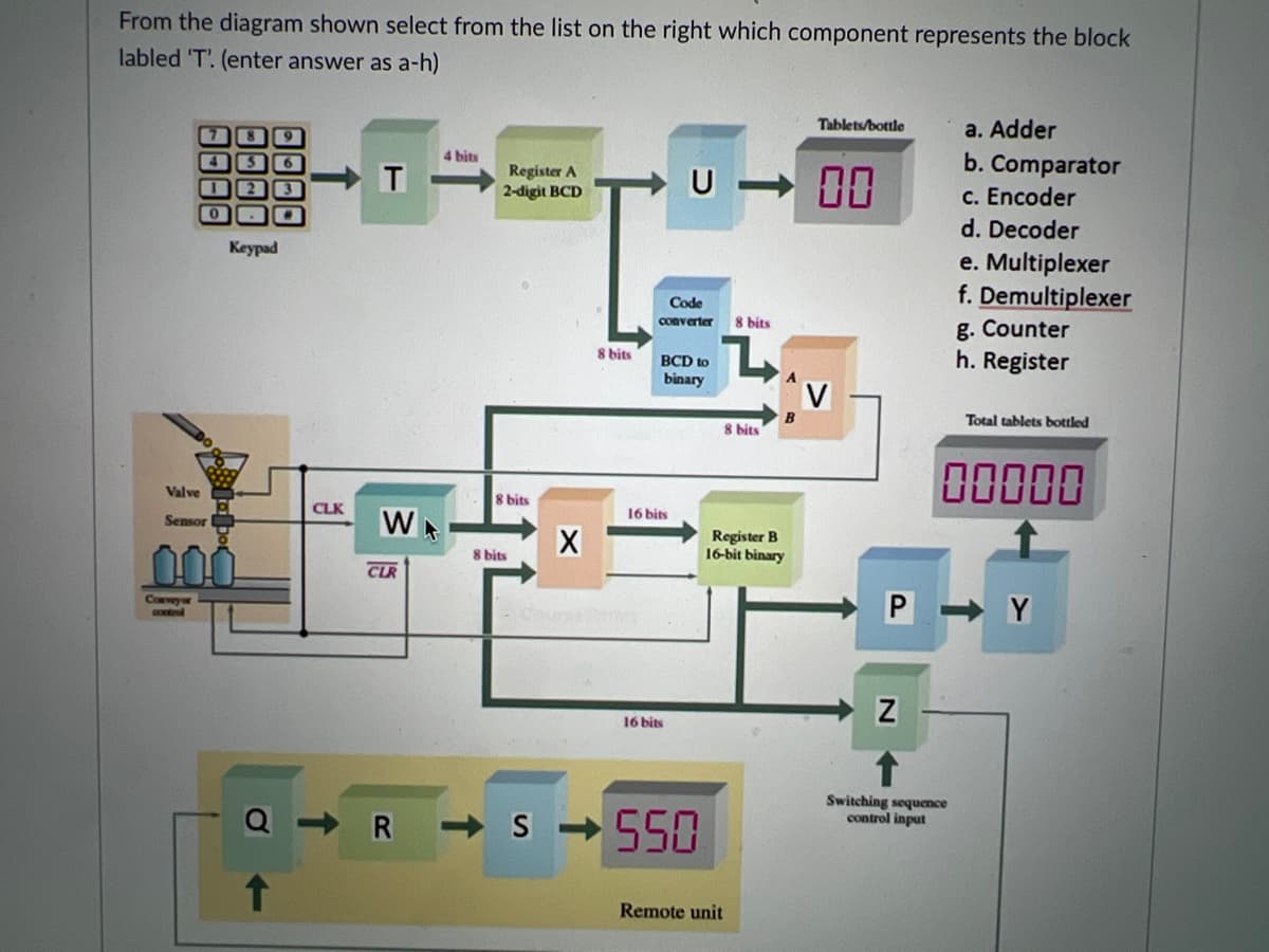 From the diagram shown select from the list on the right which component represents the block
labled 'T'. (enter answer as a-h)
Tablets/bottle
a. Adder
4 bits
b. Comparator
Register A
2-digit BCD
U - 00
D2 3
C. Encoder
d. Decoder
Keypad
e. Multiplexer
f. Demultiplexer
Code
converter
8 bits
g. Counter
h. Register
8 bits
BCD to
binary
Total tablets bottled
8 bits
00000
Valve
8 bits
CLK
16 bits
Senson
000
Register B
16-bit binary
8 bits
CLR
Covey
GOMl
P Y
16 bits
- S -550
Switching sequence
control input
R
Remote unit
