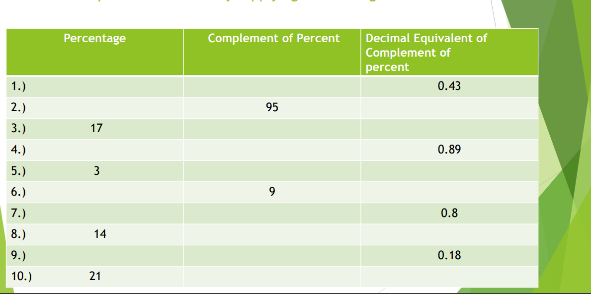 Decimal Equivalent of
Complement of
percent
Percentage
Complement of Percent
1.)
0.43
2.)
95
3.)
17
4.)
0.89
5.)
3
6.)
9.
7.)
0.8
8.)
14
9.)
0.18
10.)
21
