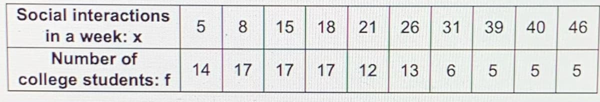 Social interactions
in a week: x
Number of
college students: f
LO
5
14
8 15
18 21 26 31 39
17 17 17 12 13
6
5
40
LO
5
46
5