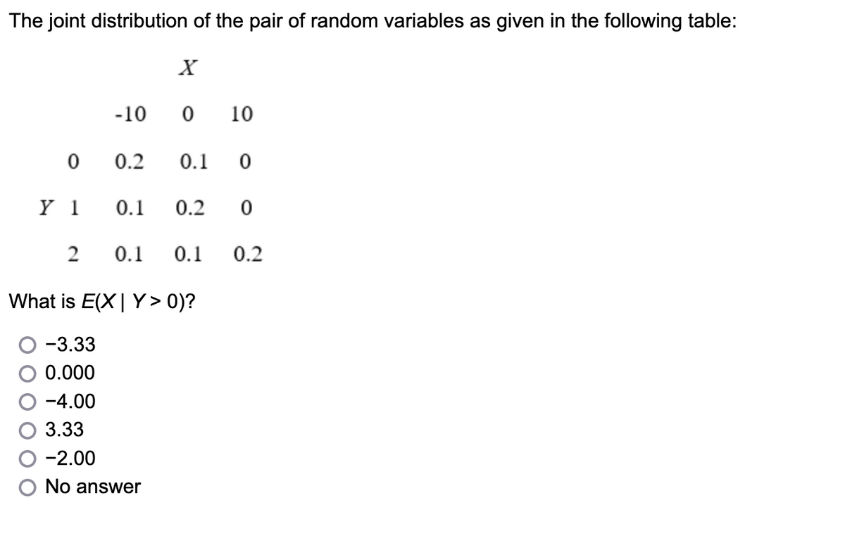 The joint distribution of the pair of random variables as given in the following table:
0
Y 1
2
-10
X
0
0.1
0.2 0.1 0
10
0.2 0
0.1 0.1 0.2
What is E(X | Y > 0)?
-3.33
0.000
-4.00
3.33
-2.00
No answer