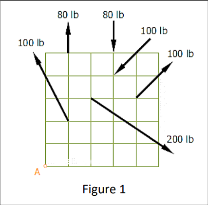 100 lb
A
80 lb
80 lb
Figure 1
100 lb
100 lb
200 lb