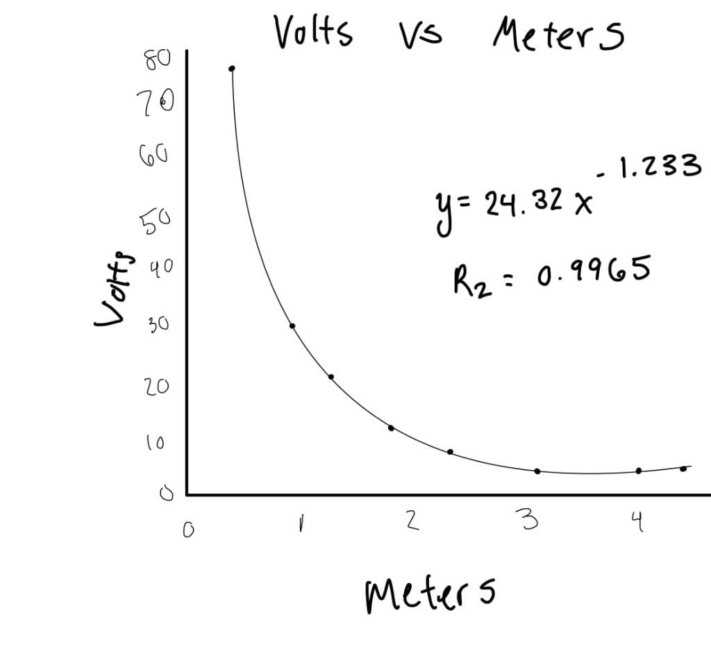 80
70
60
50
40
Volts
30
20
10
Volts vs
V
Meters
- 1.233
y = 24.32 x
R₂ = 0.9965
3
니
2
Meters