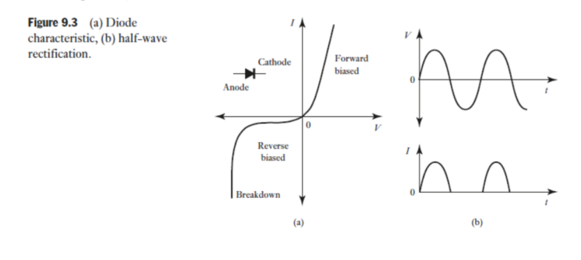 Figure 9.3 (a) Diode
characteristic, (b) half-wave
VA
rectification.
Forward
Cathode
biased
Anode
Reverse
biased
|Breakdown
(a)
(b)
