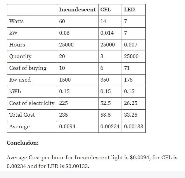 Incandescent CFL
LED
Watts
60
14
7
kW
0.06
0.014
7
Hours
25000
25000
0.007
Quantity
20
3
25000
Cost of buying
10
71
Kw used
1500
350
175
kWh
0.15
0.15
0.15
Cost of electricity 225
52.5
26.25
Total Cost
235
58.5
33.25
Average
0.0094
0.00234 0.00133
Conclusion:
Average Cost per hour for Incandescent light is $0.0094, for CFL is
0.00234 and for LED is $0.00133.
