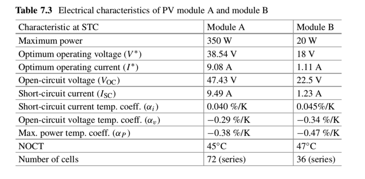 Table 7.3 Electrical characteristics of PV module A and module B
Characteristic at STC
Module A
Module B
Maximum power
350 W
|20 W
Optimum operating voltage (V*)
Optimum operating current (I*)
Open-circuit voltage (Voc)
38.54 V
18 V
9.08 A
1.11 A
47.43 V
22.5 V
Short-circuit current (Isc)
9.49 A
1.23 A
Short-circuit current temp. coeff. (a¡)
0.040 %/K
0.045%/K
Open-circuit voltage temp. coeff. (a»)
-0.29 %/K
-0.34 %/K
Max. power temp. coeff. (@p)
-0.38 %/K
-0.47 %/K
NOCT
45°C
47°C
Number of cells
72 (series)
36 (series)
