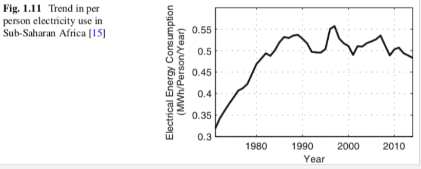 Fig. 1.11 Trend in per
person electricity use in
Sub-Saharan Africa [15]
0.55
0.5
0.45
0.4
0.35
0.3
1980
1990
2000
2010
Year
Electrical Energy Consumption
(MWh/Person/Year)
