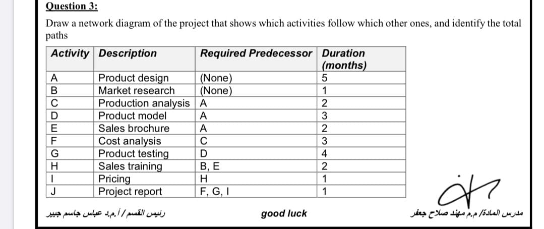 Question 3:
Draw a network diagram of the project that shows which activities follow which other ones, and identify the total
paths
Required Predecessor Duration
(months)
Activity Description
Product design
(None)
(None)
A
Market research
1
Production analysis A
Product model
Sales brochure
A
A
2
Cost analysis
Product testing
Sales training
Pricing
Project report
F
C
G
D
4
В, Е
2
H
1
J
F, G, I
1
رئيس القسم /أم.د عباس جاسم جبير
good luck
مدرس المادة/ م.م مهند صلاح جعفر
BCDEEOHI
