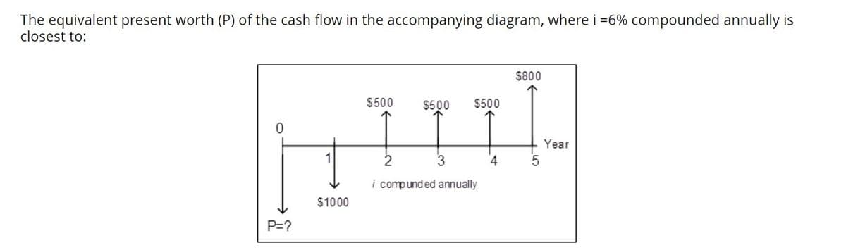 The equivalent present worth (P) of the cash flow in the accompanying diagram, where i =6% compounded annually is
closest to:
$800
$500
$500
$500
Year
2
3
4
i compunded annually
$1000
P=?
