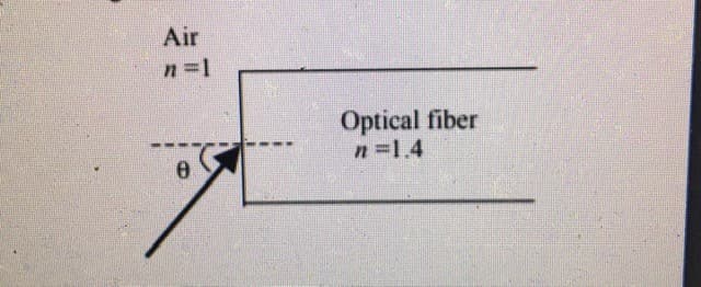 Air
n =1
Optical fiber
n=1.4
