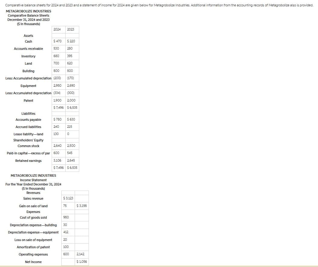 Comparative balance sheets for 2024 and 2023 and a statement of income for 2024 are given below for Metagrobolize Industries. Additional information from the accounting records of Metagrobolize also is provided.
METAGROBOLIZE INDUSTRIES
Comparative Balance Sheets
December 31, 2024 and 2023
($ In thousands)
Assets
Cash
Accounts receivable
Inventory
Land
Bullding
Equipment
Patent
Llabilities
2024
Accounts payable
Accrued llabilitles
Lease llability-land
Shareholders' Equity
Common stock
$ 470
530
620
800
800
Less: Accumulated depreciation (200)
(170)
2,950
2,690
Less: Accumulated depreciation (334) (300)
1,900 2,000
$7,496 $6,535
680
700
2023
$ 220
280
395
$ 780 $ 630
240
130 0
METAGROBOLIZE INDUSTRIES
Income Statement
For the Year Ended December 31, 2024
($ In thousands)
Revenues
Sales revenue
Gain on sale of land
Expenses
Cost of goods sold
215
2,640 2,500
Pald-In capital-excess of par 600 545
Retained earnings
3,106 2,645
$7,496 $6,535
$ 3,123
75
980
Depreciation expense-bullding
30
Depreciation expense-equipment 412
Loss on sale of equipment
20
Amortization of patent
Operating expenses
Net Income
100
600
$ 3,198
2,142
$ 1,056