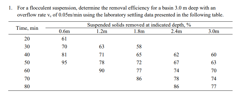 1. For a flocculent suspension, determine the removal efficiency for a basin 3.0 m deep with an
overflow rate v. of 0.05m/min using the laboratory settling data presented in the following table.
Suspended solids removed at indicated depth, %
1.2m
1.8m
2.4m
Time, min
20
30
40
50
60
70
80
0.6m
61
70
81
95
63
71
78
90
58
65
72
77
86
62
67
74
78
86
3.0m
60
63
70
74
77