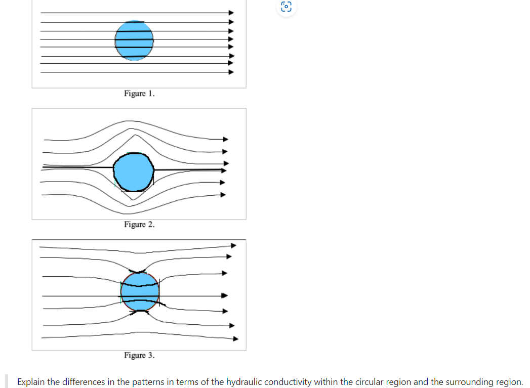 Figure 1.
Figure 2.
Figure 3.
Explain the differences in the patterns in terms of the hydraulic conductivity within the circular region and the surrounding region.