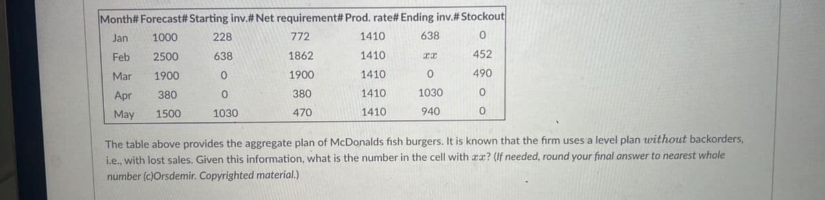 Month# Forecast# Starting inv.# Net requirement# Prod. rate# Ending inv.# Stockout
Jan
1000
772
638
0
Feb
2500
1862
452
Mar
1900
1900
490
Apr
380
380
0
May
1500
470
0
228
638
0
0
1030
1410
1410
1410
1410
1410
II
0
1030
940
The table above provides the aggregate plan of McDonalds fish burgers. It is known that the firm uses a level plan without backorders,
i.e., with lost sales. Given this information, what is the number in the cell with xx? (If needed, round your final answer to nearest whole
number (c)Orsdemir. Copyrighted material.)