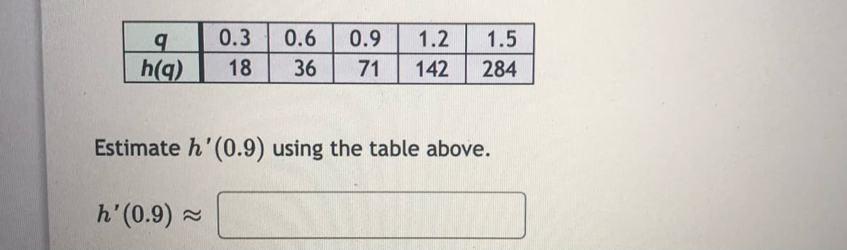 0.3
0.6
0.9
1.2
1.5
h(q)
18
36
71
142
284
Estimate h' (0.9) using the table above.
h'(0.9) =
