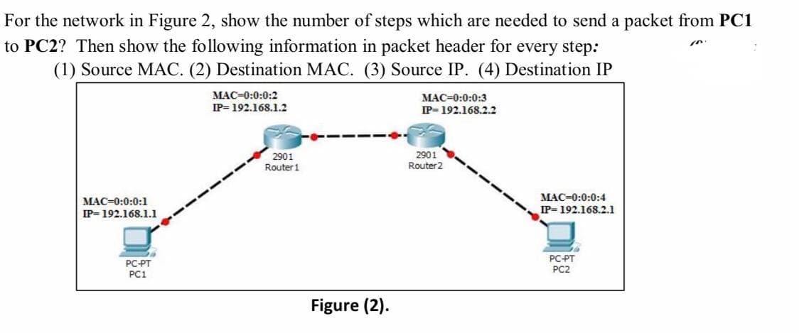 For the network in Figure 2, show the number of steps which are needed to send a packet from PC1
to PC2? Then show the following information in packet header for every step:
(1) Source MAC. (2) Destination MAC. (3) Source IP. (4) Destination IP
МАС-0:0:0:2
MAC=0:0:0:3
IP= 192.168.1.2
IP= 192.168.2.2
2901
Router 1
2901
Router 2
MAC=0:0:0:1
MAC=0:0:0:4
IP= 192.168.1.1
IP= 192.168.2.1
PC-PT
PC1
PC-PT
PC2
Figure (2).
