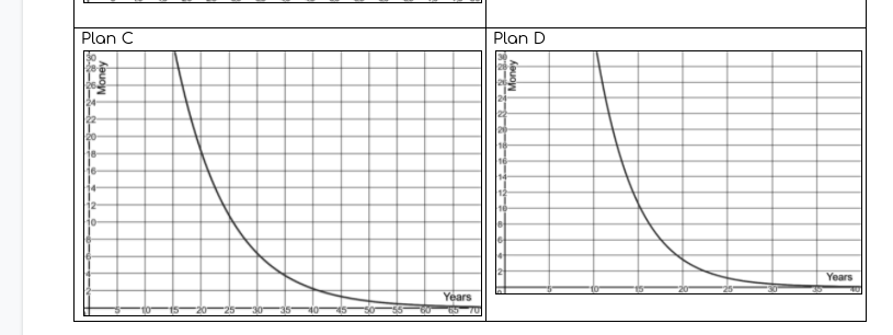 Plan C
Plan D
Years
Years
Money
