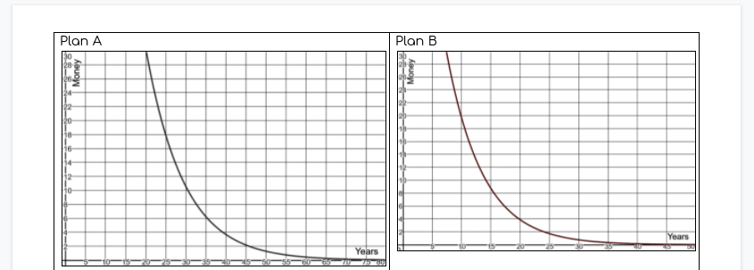 Plan A
Plan B
22
20
ie-
14-
12-
Years
Years
Money
Money
