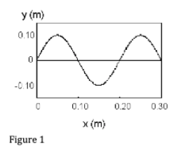 у (m)
0.10
-0. 10
0.10
0.20
0.30
x (m)
Figure 1
