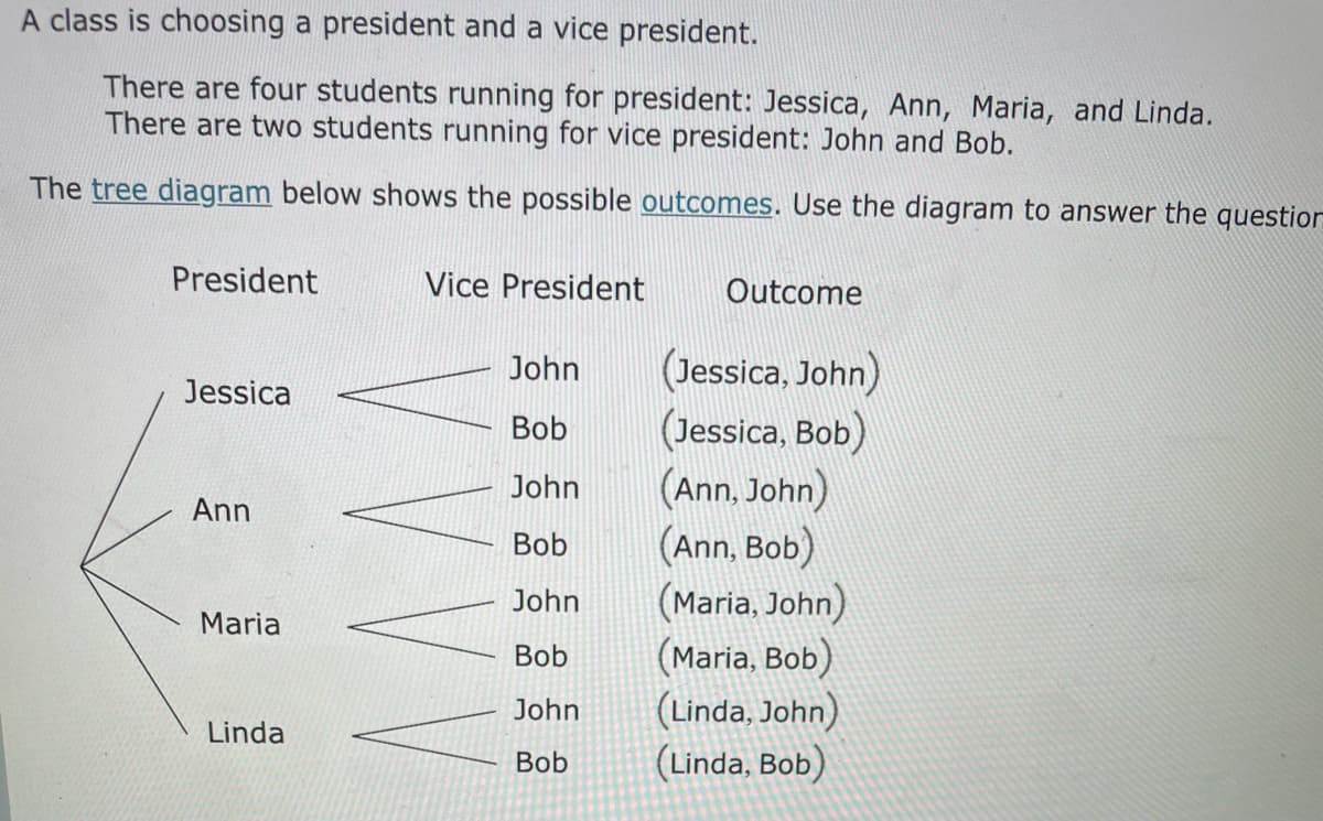 A class is choosing a president and a vice president.
There are four students running for president: Jessica, Ann, Maria, and Linda.
There are two students running for vice president: John and Bob.
The tree diagram below shows the possible outcomes. Use the diagram to answer the question
President
Jessica
nn
Maria
Linda
Vice President
John
Bob
John
Bob
John
Bob
John
Bob
Outcome
(Jessica, John)
(Jessica, Bob)
(Ann, John)
(Ann, Bob)
(Maria, John)
(Maria, Bob)
(Linda, John)
(Linda, Bob)