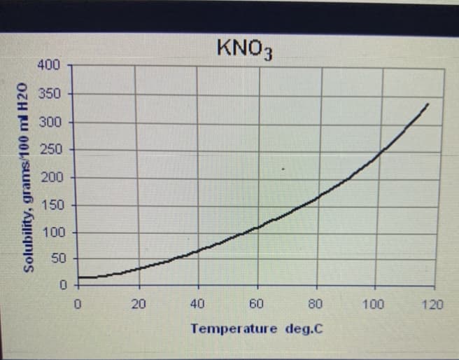 KNO3
400
350
300
250
200
150
100
50
20
40
60
80
100
120
Temperature deg.C
Solubility, grams/100 ml H20

