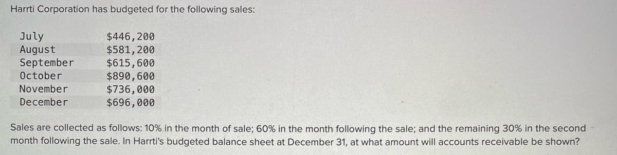 Harrti Corporation has budgeted for the following sales:
July
August
September
$446,200
$581,200
$615,600
$890,600
$736,000
$696,000
October
November
December
Sales are collected as follows: 10% in the month of sale; 60% in the month following the sale; and the remaining 30% in the second
month following the sale. In Harrti's budgeted balance sheet at December 31, at what amount will accounts receivable be shown?
