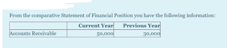 From the comparative Statement of Financial Position you have the following information:
Previous Year
Current Year
50,000
Accounts Receivable
30,000
