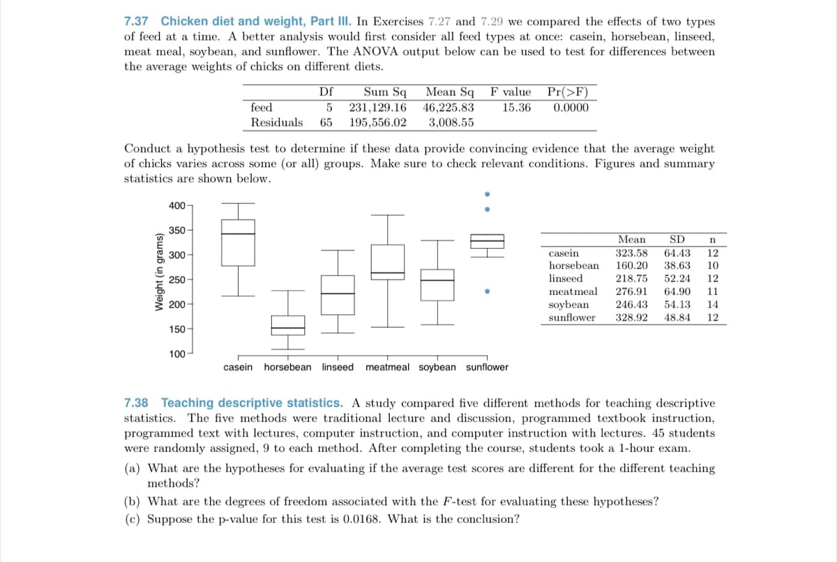 7.37 Chicken diet and weight, Part III. In Exercises 7.27 and 7.29 we compared the effects of two types
of feed at a time. A better analysis would first consider all feed types at once: casein, horsebean, linseed,
meat meal, soybean, and sunflower. The ANOVA output below can be used to test for differences between
the average weights of chicks on different diets.
Df
Sum Sq
Mean Sq
F value Pr(>F)
feed
231,129.16 46,225.83
195,556.02
15.36
0.0000
Residuals
65
3,008.55
Conduct a hypothesis test to determine if these data provide convincing evidence that the average weight
of chicks varies across some (or all) groups. Make sure to check relevant conditions. Figures and summary
statistics are shown below.
400
350-
Mean
SD
300
casein
323.58
64.43
12
horsebean
160.20
38.63
10
250
linseed
218.75
52.24
12
meatmeal
soybean
sunflower
276.91
64.90
11
200
246.43
54.13
14
328.92
48.84
12
150-
100
casein horsebean linseed meatmeal soybean sunflower
7.38 Teaching descriptive statistics. A study compared five different methods for teaching descriptive
statistics. The five methods were traditional lecture and discussion, programmed textbook instruction,
programmed text with lectures, computer instruction, and computer instruction with lectures. 45 students
were randomly assigned, 9 to each method. After completing the course, students took a l-hour exam.
(a) What are the hypotheses for evaluating if the average test scores are different for the different teaching
methods?
(b) What are the degrees of freedom associated with the F-test for evaluating these hypotheses?
(c) Suppose the p-value for this test is 0.0168. What is the conclusion?
Weight (in grams)
