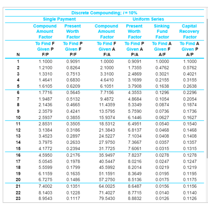 N
1
12
2
3
34
4
50
6
7
78
8
9212
10
11
12
13
46
14
15
6789222
16
17
18
19
20
21
23
Single Payment
Compound Present
Amount
Worth
Factor
Factor
To Find F
Given P
F/P
1.1000
1.2100
1.3310
1.4641
1.6105
1.7716
1.9487
2.1436
2.3579
2.5937
2.8531
3.1384
3.4523
3.7975
4.1772
4.5950
5.0545
5.5599
Discrete Compounding; i = 10%
6.1159
6.7275
7.4002
8.1403
8.9543
To Find P
Given F
P/F
0.9091
0.8264
0.7513
0.6830
0.6209
0.5645
0.5132
0.4665
0.4241
0.3855
0.3505
0.3186
0.2897
0.2633
0.2394
0.2176
0.1978
0.1799
0.1635
0.1486
0.1351
0.1228
0.1117
Compound
Amount
Factor
To Find F
Given A
FIA
1.0000
2.1000
3.3100
4.6410
6.1051
7.7156
9.4872
11.4359
13.5795
15.9374
18.5312
21.3843
24.5227
27.9750
31.7725
35.9497
40.5447
45.5992
51.1591
57.2750
64.0025
71.4027
79.5430
Uniform Series
Present
Worth
Factor
To Find P
Given A
ΡΙΑ
0.9091
1.7355
2.4869
3.1699
3.7908
4.3553
4.8684
5.3349
5.7590
6.1446
6.4951
6.8137
7.1034
7.3667
7.6061
7.8237
8.0216
8.2014
8.3649
8.5136
8.6487
8.7715
8.8832
Sinking
Fund
Factor
To Find A
Given F
A/F
1.0000
0.4762
0.3021
0.2155
0.1638
0.1296
0.1054
0.0874
0.0736
0.0627
0.0540
0.0468
0.0408
0.0357
0.0315
0.0278
0.0247
0.0219
0.0195
0.0175
0.0156
0.0140
0.0126
Capital
Recovery
Factor
To Find A
Given P
A/P
1.1000
0.5762
0.4021
0.3155
0.2638
0.2296
0.2054
0.1874
0.1736
0.1627
0.1540
0.1468
0.1408
0.1357
0.1315
0.1278
0.1247
0.1219
0.1195
0.1175
0.1156
0.1140
0.1126