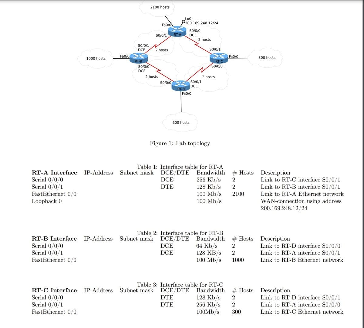 RT-A Interface
Serial 0/0/0
Serial 0/0/1
Fast Ethernet 0/0
Loopback 0
RT-B Interface
Serial 0/0/0
Serial 0/0/1
FastEthernet 0/0
RT-C Interface
Serial 0/0/0
Serial 0/0/1
Fast Ethernet 0/0
1000 hosts
IP-Address
Fa0/0
SO/0/1
DCE
RT-B
SO/0/0
DCE
2100 hosts
Fa0/0
SO/0/1
2 hosts
2 hosts
SO/0/0
IP-Address Subnet mask
RT-A
Lo0:
200.169.248.12/24
RT-D
DCE
DCE
SO/0/0
DCE
600 hosts
Fa0/0
2 hosts
SO/0/1
DCE
SO/0/1
Figure 1: Lab topology
RT-C
S0/0/0
2 hosts
Table 1: Interface table for RT-A
Subnet mask DCE/DTE Bandwidth
DCE
256 Kb/s
DTE
128 kb/s
100 Mb/s
100 Mb/s
Table 2: Interface table for RT-B
IP-Address Subnet mask DCE/DTE Bandwidth
64 Kb/s
128 KB/s
100 Mb/s
Table 3: Interface table for RT-C
DCE/DTE Bandwidth
DTE
128 Kb/s
DTE
256 Kb/s
100Mb/s
Fa0/0
#Hosts
2
2
2100
#Hosts
2
2
1000
# Hosts
2
300
300 hosts
Description
Link to RT-C interface S0/0/1
Link to RT-B interface S0/0/1
Link to RT-A Ethernet network
WAN-connection using address
200.169.248.12/24
Description
Link to RT-D interface S0/0/0
Link to RT-A interface S0/0/1
Link to RT-B Ethernet network
Description
Link to RT-D interface S0/0/1
Link to RT-A interface S0/0/0
Link to RT-C Ethernet network