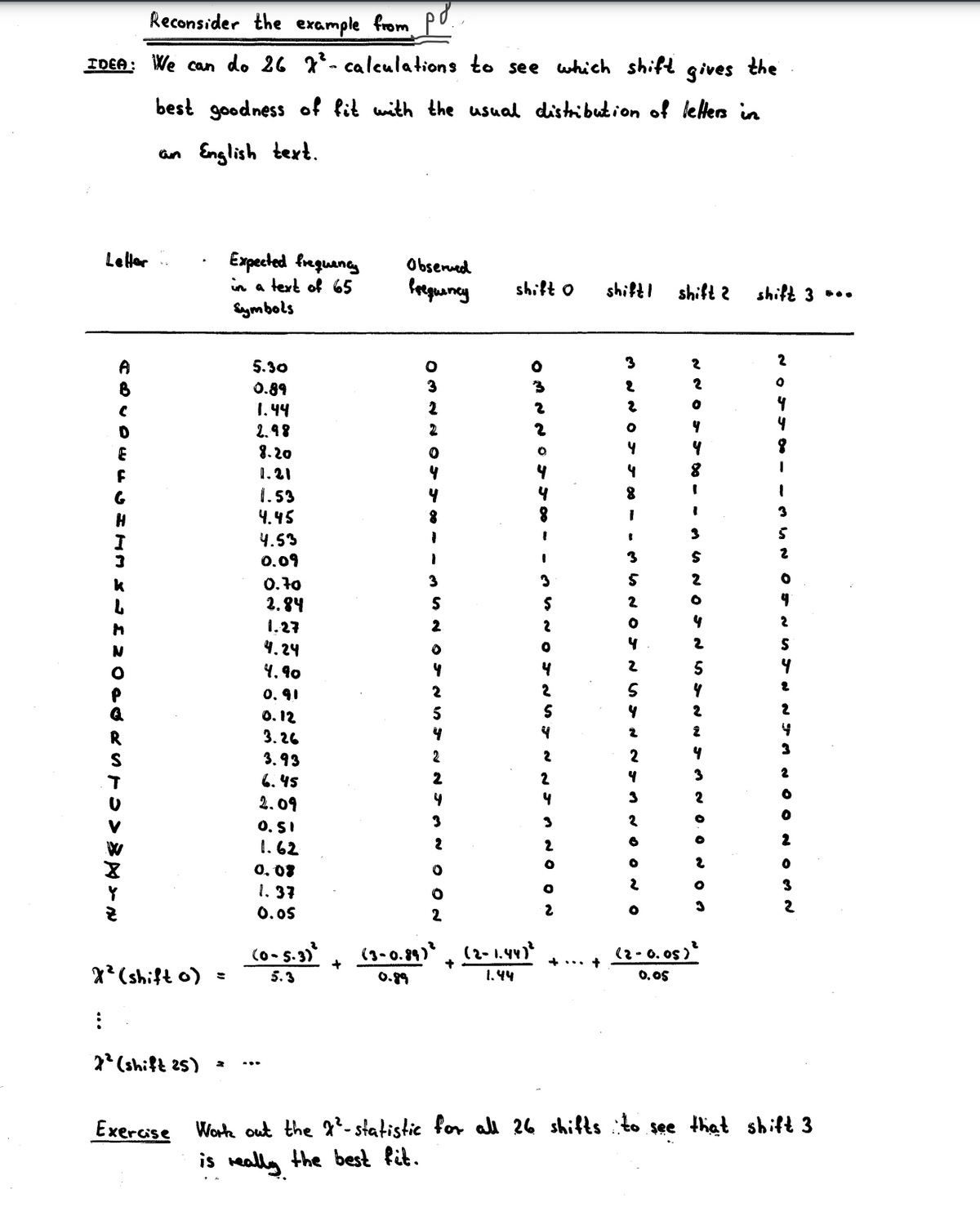 Reconsider the example from po.
IDEA: We can do 26 7²-calculations to see which shift gives the
best goodness of fit with the usual distribution of letters in
an English text.
Observed
frequency
shift O
shift!
shift 2
3
2
2
2
O
4
4
4
8
I
1
3
S
2
O
4
4
2
2
5
5
4
4
2
2
2
2
4
Letter
ADCDEFYIMM XLINOPSISTOVAN
Expected frequency
in a text of 65
Symbols
5.30
0.89
1.44
2.98
8.20
1.21
1.53
4.45
4.53
0.09
0.70
2.84
1.27
S
4.24
4
૧, ૧૦
2
0.91
2
0.12
4
3.26
3.93
4
6.45
3
2.09
2
0.51
8
2
1.62
0
0
0.08
2
3
1.37
2
0.05
(0-5.3)²
(2-0.05)
(3-0.89)
0.89
(2-1.44)²
1.44
5.3
0.05
Work out the ²-statistic for all 26 shifts to see that shift 3
is really the best fit.
x² (shift o)
:
2² (shift 25)
Exercise
=
+
S
2
0
2
5
4
2
2
4
3
2
O
2
+
1
1
3
$
2
0
2
S
4
2
2
4
3
2
3
2
3
shift 3.
2
4
8