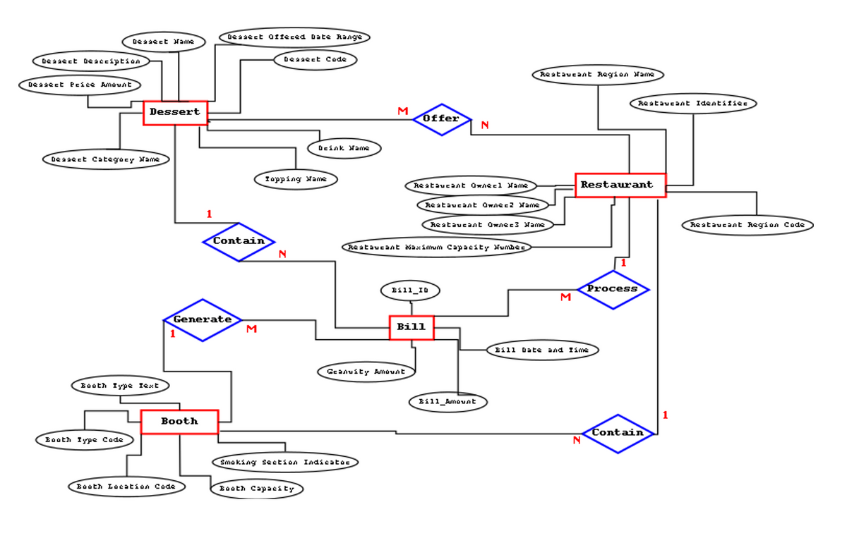 Deasect offeced Date Range
Deasect rame
Deaacct Deacciption
Deaaect Code
Reataucant Region Name
Deasect Pcice Amount
Reataucasnt Identifiec
Dessert
M
Óffer
Dcink Name
Deasect Categocy Name
Iopping Name
Reataucant OwAecl Name
Restaurant
Reataucasnt Ownec2 Name
1
Reataucant Ownec3 Name
Reataucant Region Code
Contain
Reataucant daximum Capacity Mumbee
N
Process
M
Eill_ID
Generate
Bill
Eill Date and Iime
Ccanuity Aumount
Eooth Iype Iext
Eill_Aumount
Booth
Contain
N
Booth Iype Code
Smoking section Indicatoc
Eooth Location Code
Eooth Capacity
