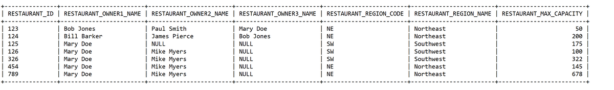 | RESTAURANT_ID | RESTAURANT_OWNER1_NAME | RESTAURANT_OWNER2_NAME | RESTAURANT_OWNER3_NAME | RESTAURANT_REGION_CODE | RESTAURANT_REGION_NAME | RESTAURANT_MAX_CAPACITY |
| NE
| NE
SW
SW
SW
| Northeast
| Northeast
| Southwest
| Southwest
| Southwest
| Northeast
| Northeast
50 |
200 |
175 |
| 123
| 124
| 125
| 126
| 326
| 454
| 789
| Bob Jones
| Bill Barker
| Mary Doe
| Mary Doe
| Mary Doe
| Mary Doe
| Mary Doe
| Mary Doe
| Bob Jones
| NULL
| NULL
| NULL
| NULL
| NULL
Paul Smith
James Pierce
| NULL
| Mike Myers
Mike Myers
| Mike Myers
| Mike Myers
100
322
145 |
678 |
NE
NE
