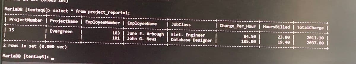 MariaDB [tentaq6]> select from project_reportv1;
+--.
| ProjectNumber | ProjectName | EmployeeNumber | EmployeeName
| JobClass
| Charge_Per_Hour | HoursB1lled | TotalCharge |
+-
| Evergreen
103 | June E. Arbough
101| John G. News
23.80 |
19.40 |
15
Elet. Engineer
Database Designer
84.50
2011.10
105.00
2037.00
2 rows in set (0.000 sec)
MariaDB [tentaq6]> .
