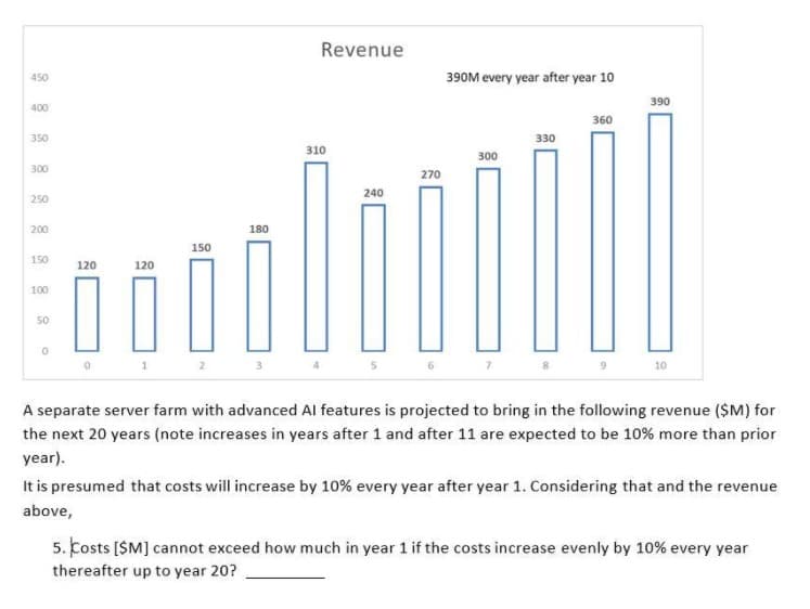 Revenue
450
390M every year after year 10
390
400
360
350
330
310
300
300
270
240
250
200
180
150
150
120
120
100
50
1
10
A separate server farm with advanced Al features is projected to bring in the following revenue ($M) for
the next 20 years (note increases in years after 1 and after 11 are expected to be 10% more than prior
year).
It is presumed that costs will increase by 10% every year after year 1. Considering that and the revenue
above,
5. Costs [$M] cannot exceed how much in year 1 if the costs increase evenly by 10% every year
thereafter up to year 20?
