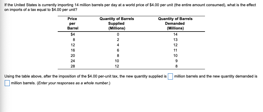 If the United States is currently importing 14 million barrels per day at a world price of $4.00 per unit (the entire amount consumed), what is the effect
on imports of a tax equal to $4.00 per unit?
Price
per
Barrel
$4
8
12
16
20
24
28
Quantity of Barrels
Supplied
(Millions)
ON 46
0
2
8
10
12
Quantity of Barrels
Demanded
(Millions)
14
13
12
11
10
9
8
Using the table above, after the imposition of the $4.00 per-unit tax, the new quantity supplied is
million barrels. (Enter your responses as a whole number.)
million barrels and the new quantity demanded is