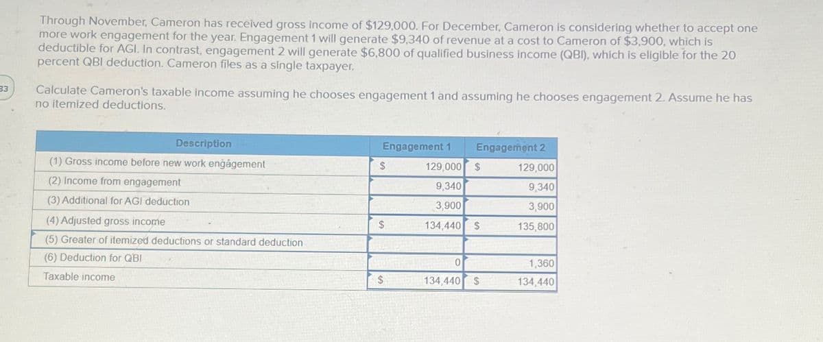 33
Through November, Cameron has received gross income of $129,000. For December, Cameron is considering whether to accept one
more work engagement for the year. Engagement 1 will generate $9,340 of revenue at a cost to Cameron of $3,900, which is
deductible for AGI. In contrast, engagement 2 will generate $6,800 of qualified business income (QBI), which is eligible for the 20
percent QBI deduction. Cameron files as a single taxpayer.
Calculate Cameron's taxable income assuming he chooses engagement 1 and assuming he chooses engagement 2. Assume he has
no itemized deductions.
Description
(1) Gross income before new work engagement
Engagement 1
Engagement 2
$
129,000
$
129,000
(2) Income from engagement
9,340
9,340
(3) Additional for AGI deduction
3,900
3,900
(4) Adjusted gross income
$
134,440 $
135,800
(5) Greater of itemized deductions or standard deduction
(6) Deduction for QBI
Taxable income
0
1,360
$
134,440 $
134,440