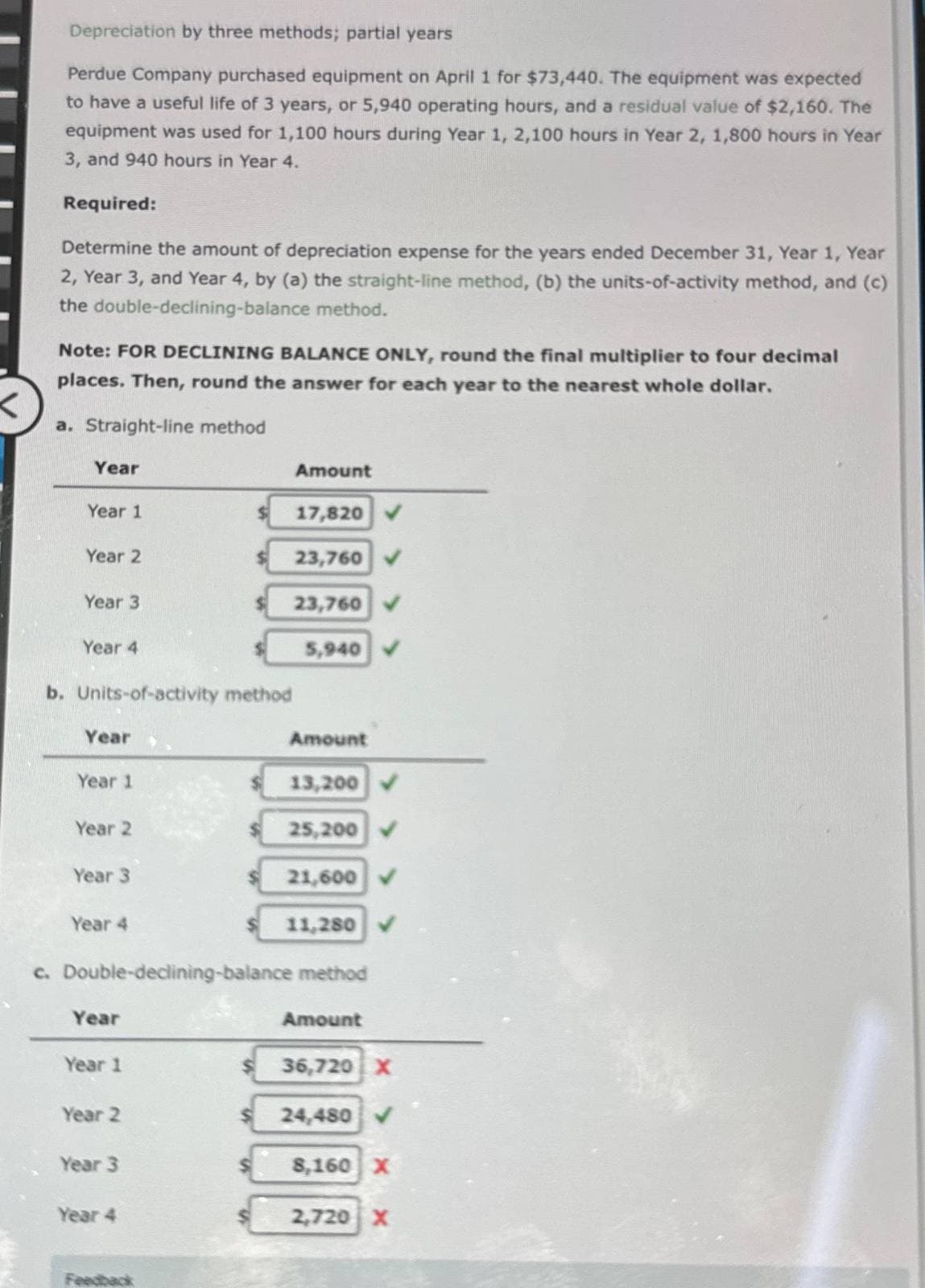 Depreciation by three methods; partial years
Perdue Company purchased equipment on April 1 for $73,440. The equipment was expected
to have a useful life of 3 years, or 5,940 operating hours, and a residual value of $2,160. The
equipment was used for 1,100 hours during Year 1, 2,100 hours in Year 2, 1,800 hours in Year
3, and 940 hours in Year 4.
Required:
Determine the amount of depreciation expense for the years ended December 31, Year 1, Year
2, Year 3, and Year 4, by (a) the straight-line method, (b) the units-of-activity method, and (c)
the double-declining-balance method.
Note: FOR DECLINING BALANCE ONLY, round the final multiplier to four decimal
places. Then, round the answer for each year to the nearest whole dollar.
a. Straight-line method
Year
Year 1
Year 2
Year 3
Year 4
b. Units-of-activity method
Year
Year 1
Year 2
Year 3
Year 4
Year
Year 1
Year 2
Year 3
Year 4
Amount
c. Double-declining-balance method
Feedback
17,820
23,760
23,760
5,940
Amount
13,200
25,200
21,600
11,280
Amount
36,720 X
24,480
8,160 X
2,720 X