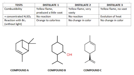 TESTS
Combustibility
+ concentrated H₂SO4
Reaction with Br₂
(without light)
COMPOUND A
DISTILLATE 1
Yellow flame,
produced a little soot
No reaction
Orange to colorless
COMPOUND B
DISTILLATE 2
Yellow flame, very
sooty
No reaction
No change in color
OH
DISTILLATE 3
Yellow flame, no soot
Evolution of heat
No change in color
COMPOUND C