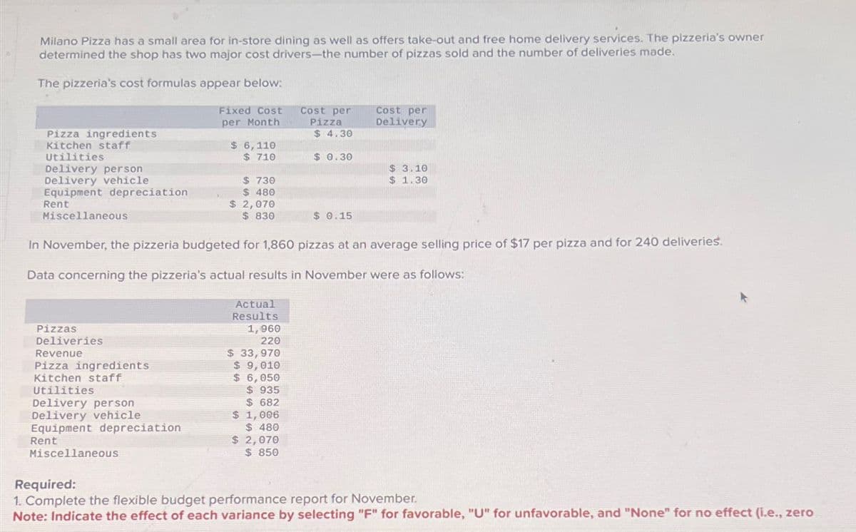 Milano Pizza has a small area for in-store dining as well as offers take-out and free home delivery services. The pizzeria's owner
determined the shop has two major cost drivers-the number of pizzas sold and the number of deliveries made.
The pizzeria's cost formulas appear below:
Fixed Cost
per Month
Pizza ingredients
Kitchen staff
Utilities
Delivery person
Delivery vehicle
Equipment depreciation
Rent
Miscellaneous
Pizzas
Deliveries
Revenue
Pizza ingredients
Kitchen staff
$6,110
$ 710
Utilities
Delivery person
Delivery vehicle
Equipment depreciation
Rent
Miscellaneous
$ 730
$ 480
$ 2,070
$830
Actual
Results
1,960
220
Cost per
Pizza
$ 4.30
$ 33,970
$ 9,010
$ 6,050
$935
$682
$ 1,006
$480
$ 2,070
$ 850
$0.30
In November, the pizzeria budgeted for 1,860 pizzas at an average selling price of $17 per pizza and for 240 deliveries.
Data concerning the pizzeria's actual results in November were as follows:
$0.15
Cost per
Delivery
$ 3.10
$ 1.30
Required:
1. Complete the flexible budget performance report for November.
Note: Indicate the effect of each variance by selecting "F" for favorable, "U" for unfavorable, and "None" for no effect (i.e., zero