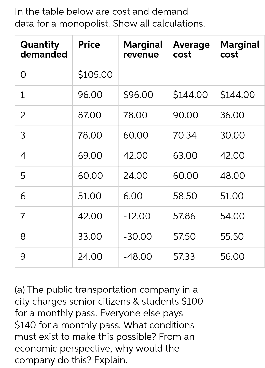 In the table below are cost and demand
data for a monopolist. Show all calculations.
Quantity
demanded
Price
Marginal Average Marginal
cost
revenue
cost
$105.00
1
96.00
$96.00
$144.00 $144.00
2
87.00
78.00
90.00
36.00
3
78.00
60.00
70.34
30.00
4
69.00
42.00
63.00
42.00
5
60.00
24.00
60.00
48.00
6.
51.00
6.00
58.50
51.00
7
42.00
-12.00
57.86
54.00
8
33.00
-30.00
57.50
55.50
9.
24.00
-48.00
57.33
56.00
(a) The public transportation company in a
city charges senior citizens & students $100
for a monthly pass. Everyone else pays
$140 for a monthly pass. What conditions
must exist to make this possible? From an
economic perspective, why would the
company do this? Explain.
