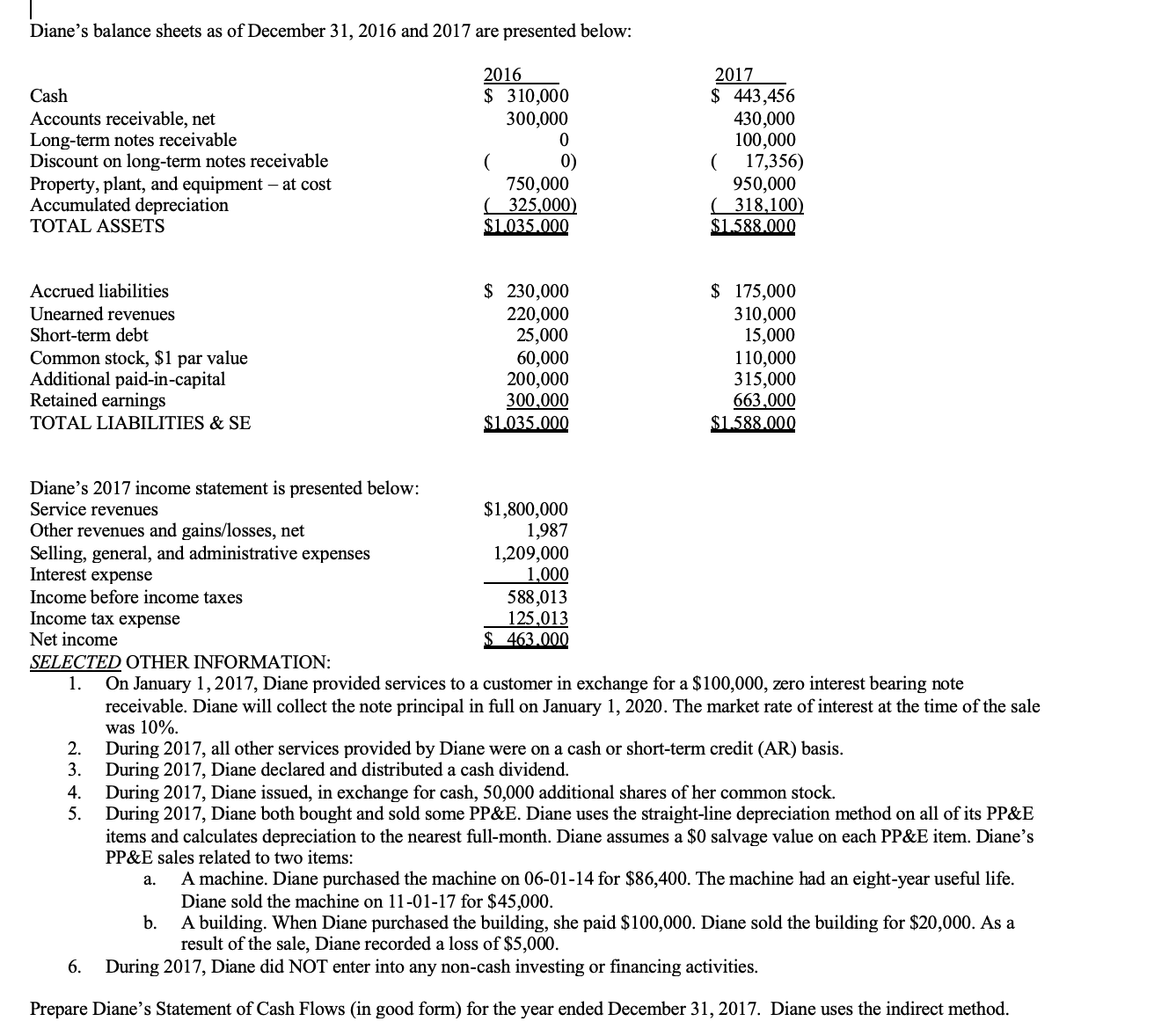 Diane's balance sheets as of December 31, 2016 and 2017 are presented below:
2016
310,000
300,000
0
2017
$443,456
430,000
100,000
17,356)
950,000
( 318.100)
$1.588.000
Cash
Accounts receivable, net
Long-term notes receivable
Discount on long-term notes receivable
Property, plant, and equipment at cost
Accumulated depreciation
0)
750,000
325,000)
$1035.000
TOTAL ASSETS
230,000
220,000
25,000
60,000
200,000
300,000
$1035.000
$175,000
310,000
15,000
110,000
315,000
663,000
$1.588.000
Accrued liabilities
Unearned revenues
Short-term debt
Common stock, $1 par value
Additional paid-in-capital
Retained earnings
TOTAL LIABILITIES & SE
Diane's 2017 income statement is presented below:
Service revenues
Other revenues and gains/losses, net
Selling, general, and administrative expenses
Interest expense
$1,800,000
1,987
1,209,000
1,000
588,013
125,013
463.000
Income before income taxes
Income tax expense
Net income
SELECTED OTHER INFORMATION:
1
On January 1,2017, Diane provided services to a customer in exchange for a $100,000, zero interest bearing note
receivable. Diane will collect the note principal in full on January 1, 2020. The market rate of interest at the time of the sale
was 10%
2
During 2017, all other services provided by Diane were on a cash or short-term credit (AR) basis.
3.
ributed a cash dividend
During 2017, Diane declared and
During 2017, Diane issued, in exchange for cash, 50,000 additional shares of her common stock
4
5
During 2017, Diane both bought and sold some PP&E. Diane uses the straight-line depreciation method on all of its PP&E
items and calculates depreciation to the nearest full-month. Diane assumes a $0 salvage value on each PP&E item. Diane's
PP&E sales related to two items:
A machine. Diane purchased the machine on 06-01-14 for $86,400. The machine had an eight-year useful life.
Diane sold the machine on 11-01-17 for $45,000.
A building. When Diane purchased the building, she paid $100,000. Diane sold the building for $20,000. As a
result of the sale, Diane recorded a loss of $5,000
а.
b.
During 2017, Diane did NOT enter into any non-cash investing or financing activities
6
Prepare Diane's Statement of Cash Flows (in good form) for the year ended December 31, 2017. Diane uses the indirect method.
