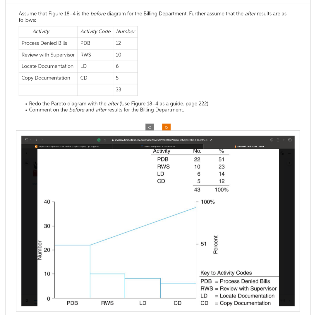 Assume that Figure 18-4 is the before diagram for the Billing Department. Further assume that the after results are as
follows:
Activity
Process Denied Bills
Review with Supervisor RWS
Locate Documentation LD
Copy Documentation. CD
C Targ Opng Incamera Macical Supply Company. Chega com
Number
40
30
• Redo the Pareto diagram with the after (Use Figure 18-4 as a guide. page 222)
• Comment on the before and after results for the Billing Department.
20
Activity Code Number
PDB
10
0
PDB
1
12
RWS
10
6
33
3
Ć
ambassadored.vitasource.com/readarfoooks/9781284061727apubofl/6/66[idlar_082.xhtml-t
LD
Whek Ansig men [C] Pwin Ruin
Activity
PDB
RWS
LD
CD
CD
No.
22
10
6
5
43
100%
51
%
51
23
14
12
100%
Percent
Boksballah Cam
☺ ☺ + 0
Key to Activity Codes
PDB Process Denied Bills
Review with Supervisor
RWS
LD
= Locate Documentation
CD
= Copy Documentation